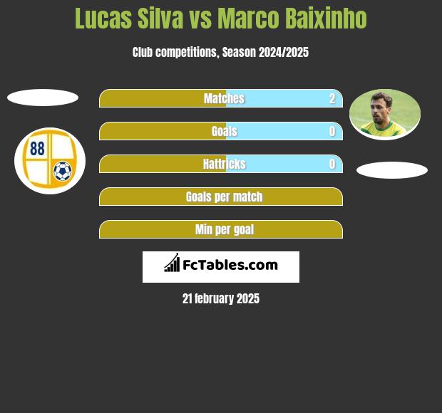 Lucas Silva vs Marco Baixinho h2h player stats