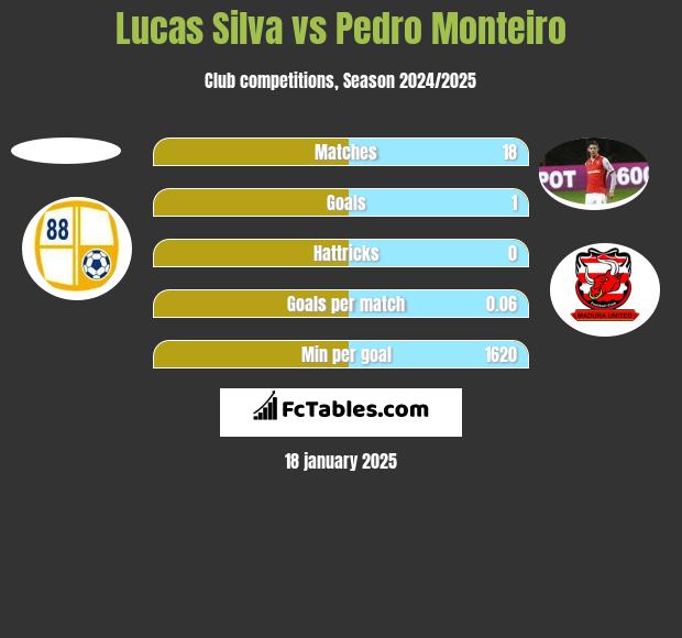 Lucas Silva vs Pedro Monteiro h2h player stats