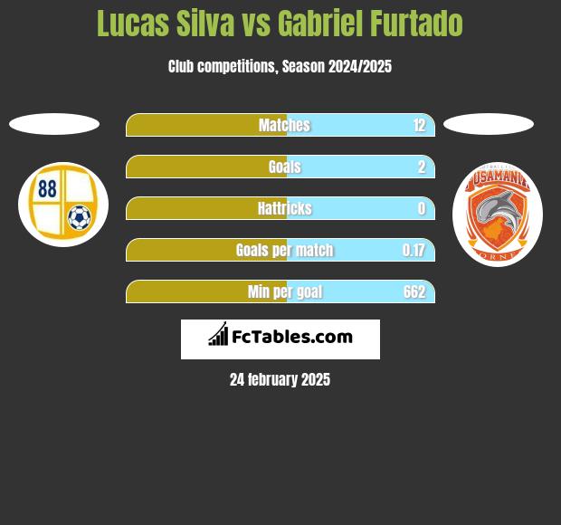 Lucas Silva vs Gabriel Furtado h2h player stats