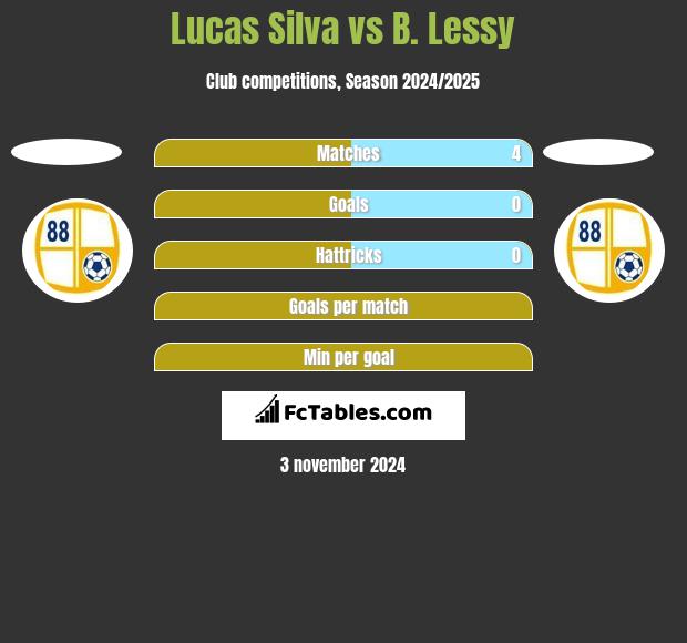 Lucas Silva vs B. Lessy h2h player stats