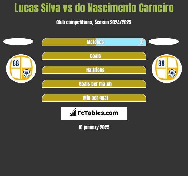 Lucas Silva vs do Nascimento Carneiro h2h player stats