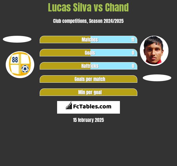 Lucas Silva vs Chand h2h player stats