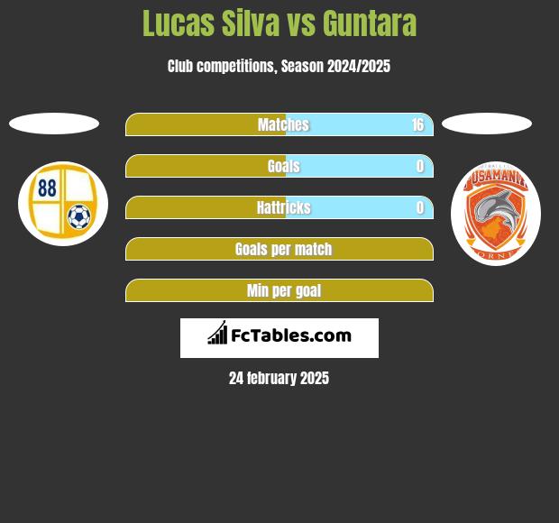 Lucas Silva vs Guntara h2h player stats