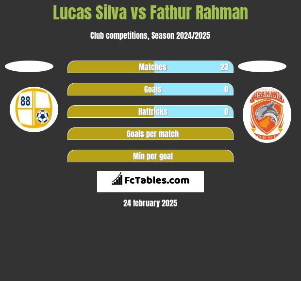 Lucas Silva vs Fathur Rahman h2h player stats