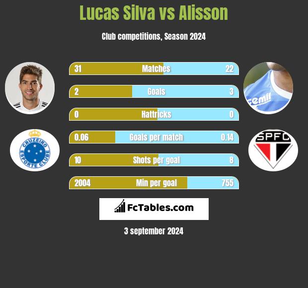 Lucas Silva vs Alisson h2h player stats