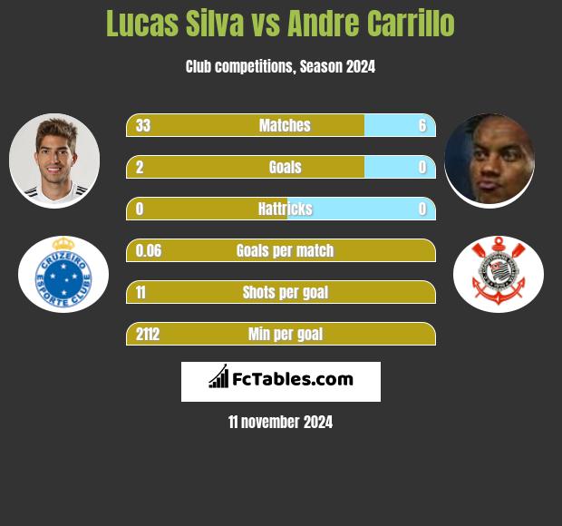 Lucas Silva vs Andre Carrillo h2h player stats