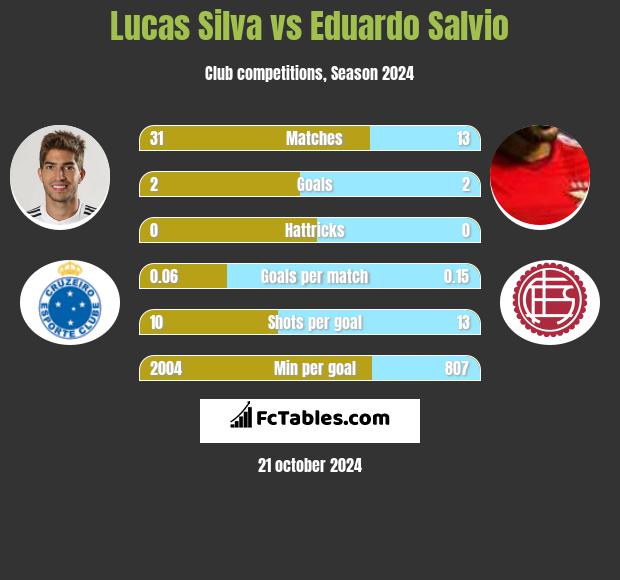 Lucas Silva vs Eduardo Salvio h2h player stats