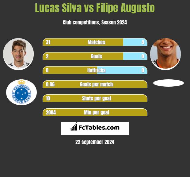 Lucas Silva vs Filipe Augusto h2h player stats