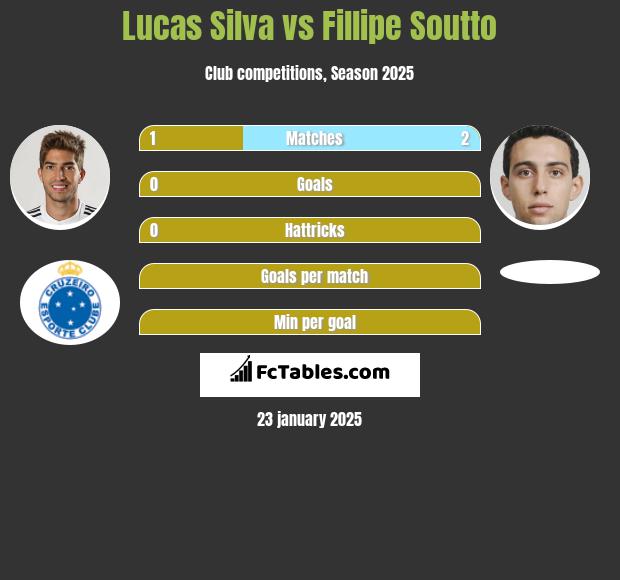 Lucas Silva vs Fillipe Soutto h2h player stats