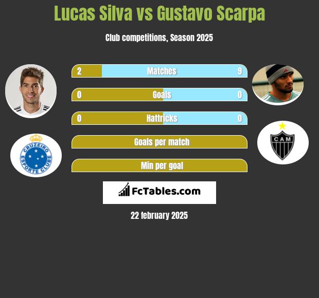 Lucas Silva vs Gustavo Scarpa h2h player stats