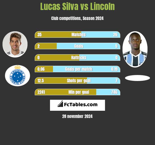 Lucas Silva vs Lincoln h2h player stats