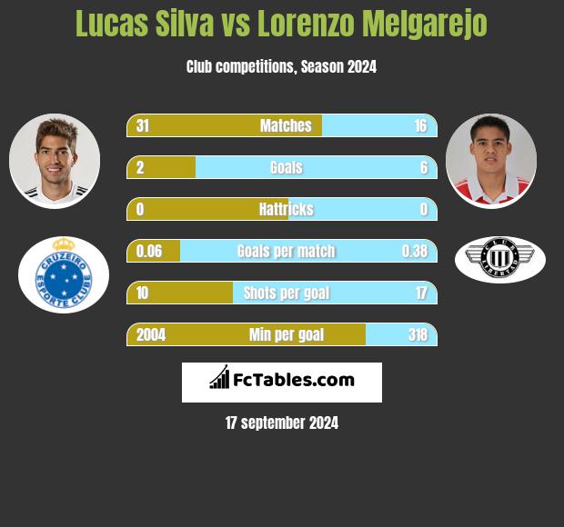 Lucas Silva vs Lorenzo Melgarejo h2h player stats