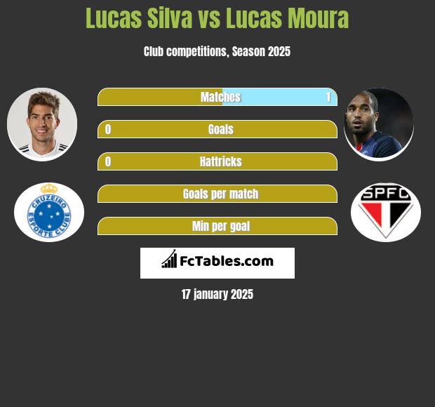 Lucas Silva vs Lucas Moura h2h player stats