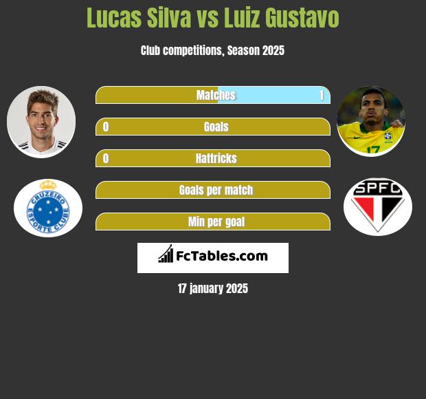 Lucas Silva vs Luiz Gustavo h2h player stats