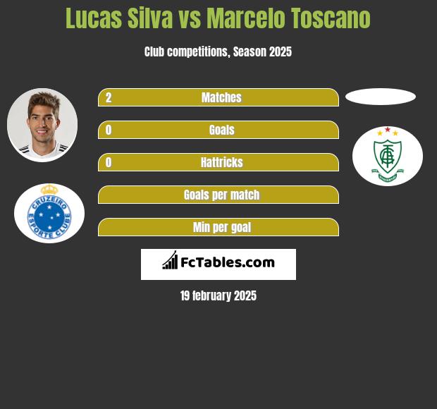 Lucas Silva vs Marcelo Toscano h2h player stats