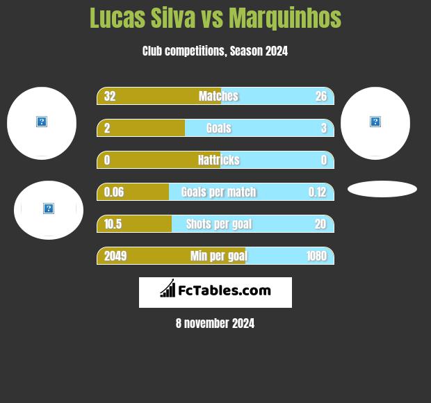 Lucas Silva vs Marquinhos h2h player stats