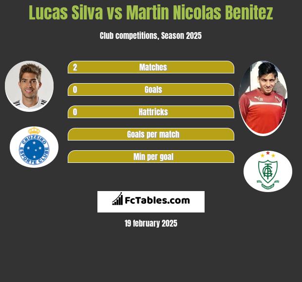 Lucas Silva vs Martin Nicolas Benitez h2h player stats