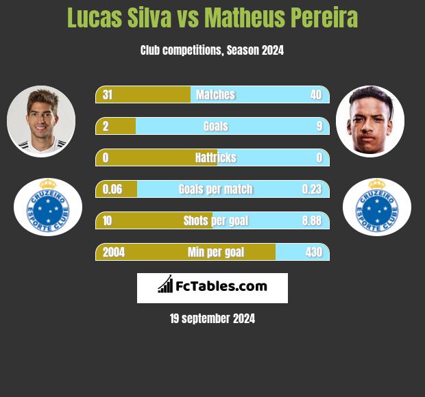 Lucas Silva vs Matheus Pereira h2h player stats