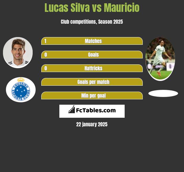 Lucas Silva vs Mauricio h2h player stats