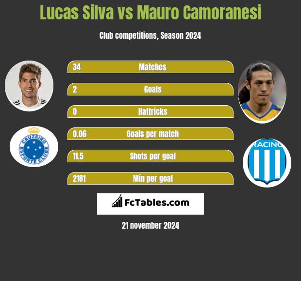 Lucas Silva vs Mauro Camoranesi h2h player stats