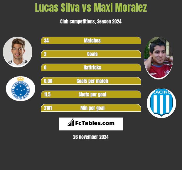 Lucas Silva vs Maxi Moralez h2h player stats