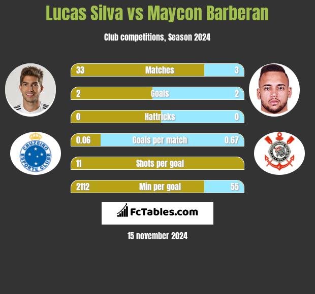 Lucas Silva vs Maycon Barberan h2h player stats