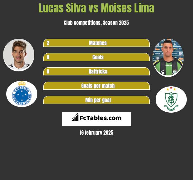 Lucas Silva vs Moises Lima h2h player stats