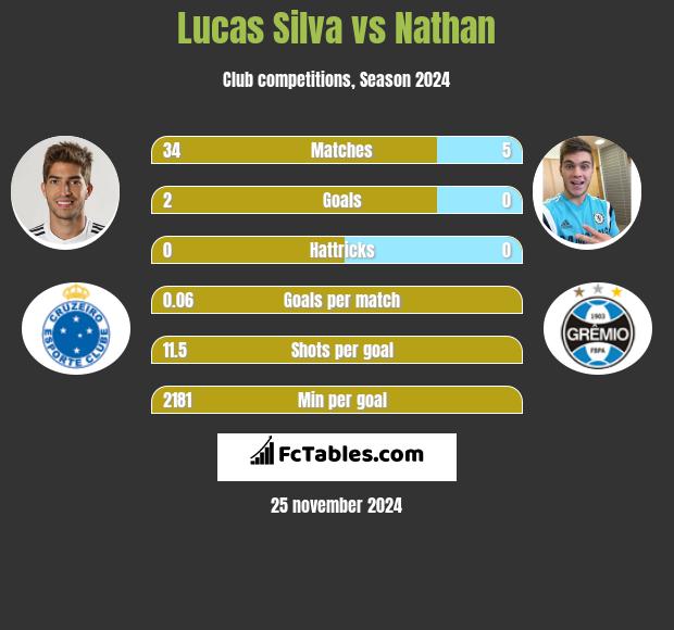 Lucas Silva vs Nathan h2h player stats