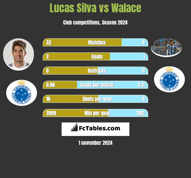 Lucas Silva vs Walace h2h player stats