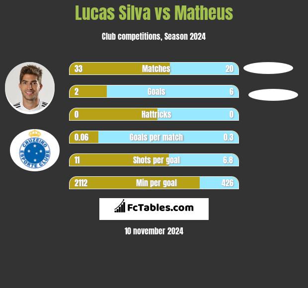 Lucas Silva vs Matheus h2h player stats