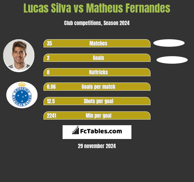 Lucas Silva vs Matheus Fernandes h2h player stats