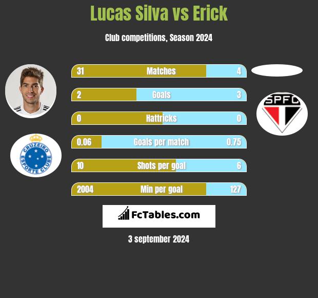 Lucas Silva vs Erick h2h player stats