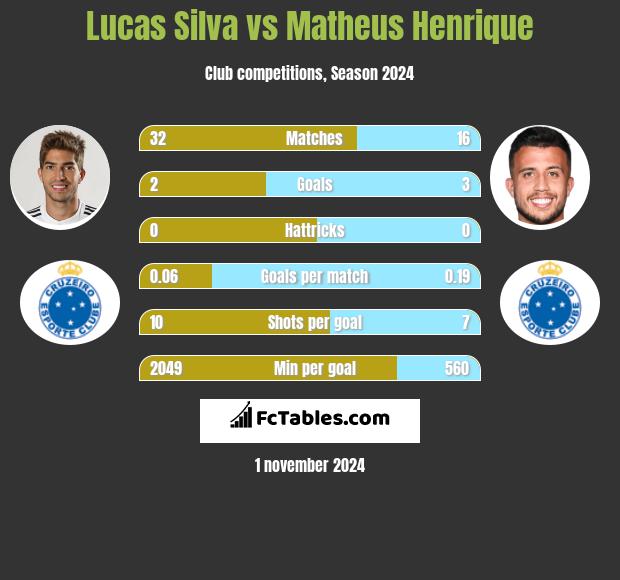 Lucas Silva vs Matheus Henrique h2h player stats