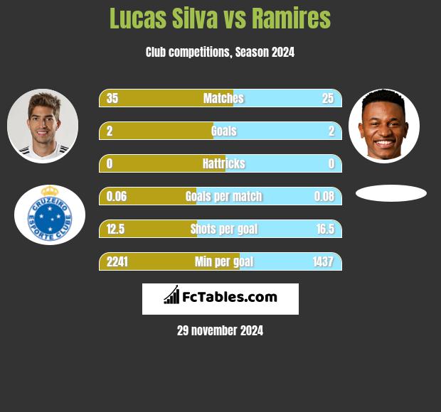 Lucas Silva vs Ramires h2h player stats