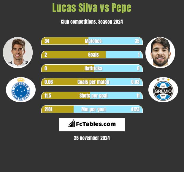 Lucas Silva vs Pepe h2h player stats