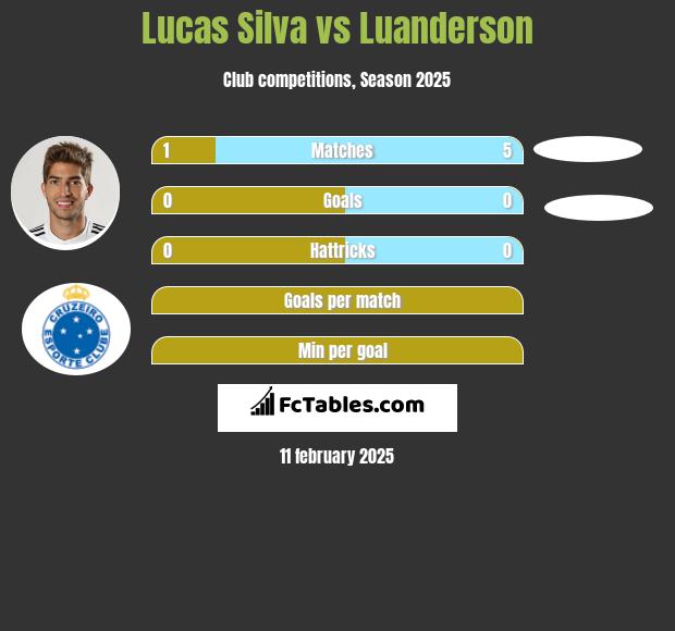 Lucas Silva vs Luanderson h2h player stats