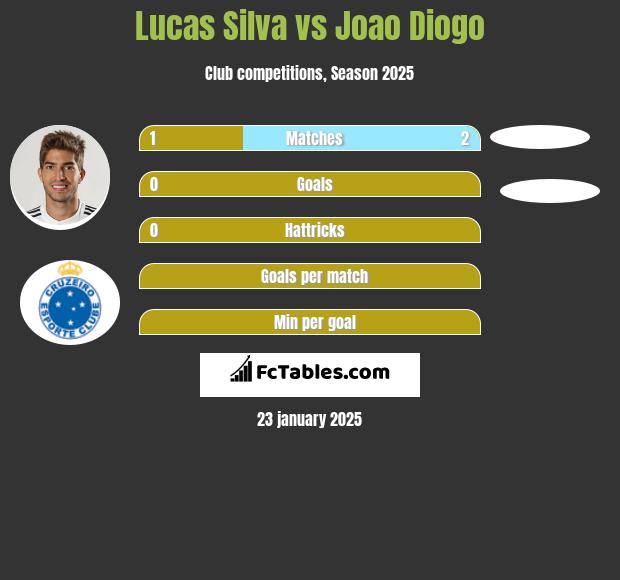 Lucas Silva vs Joao Diogo h2h player stats