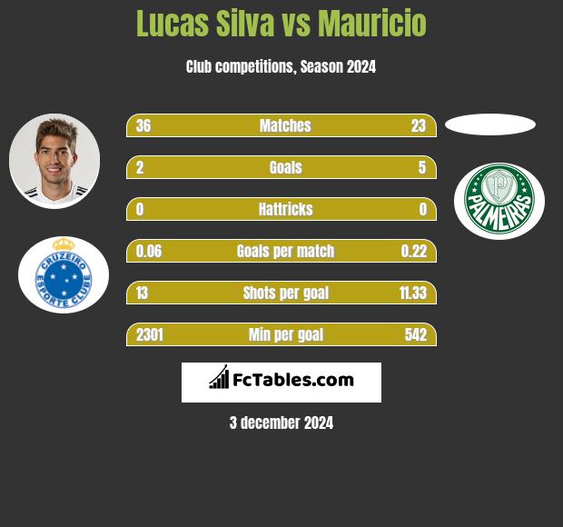 Lucas Silva vs Mauricio h2h player stats