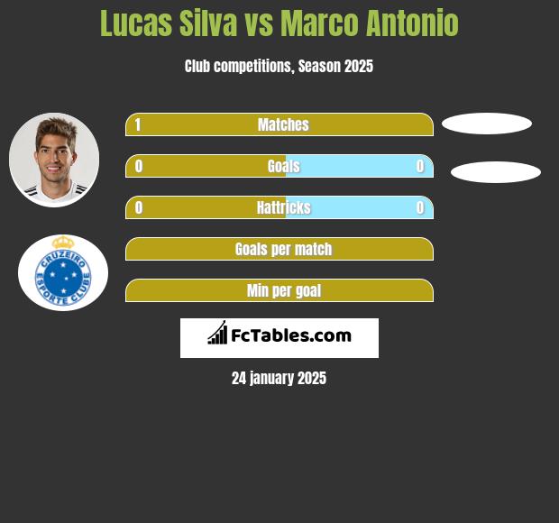 Lucas Silva vs Marco Antonio h2h player stats