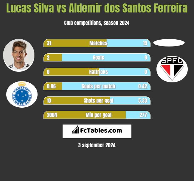 Lucas Silva vs Aldemir dos Santos Ferreira h2h player stats