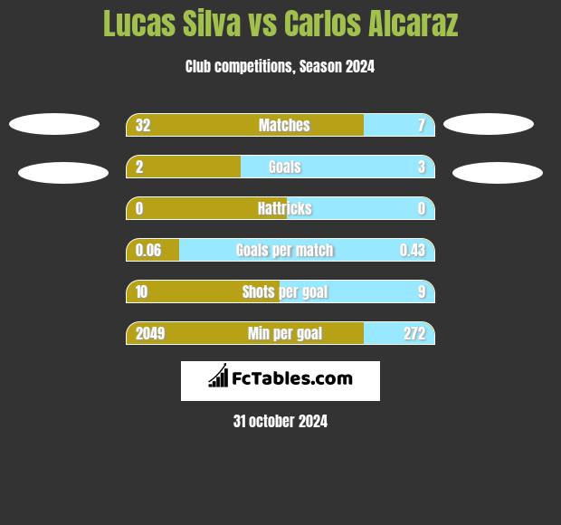 Lucas Silva vs Carlos Alcaraz h2h player stats