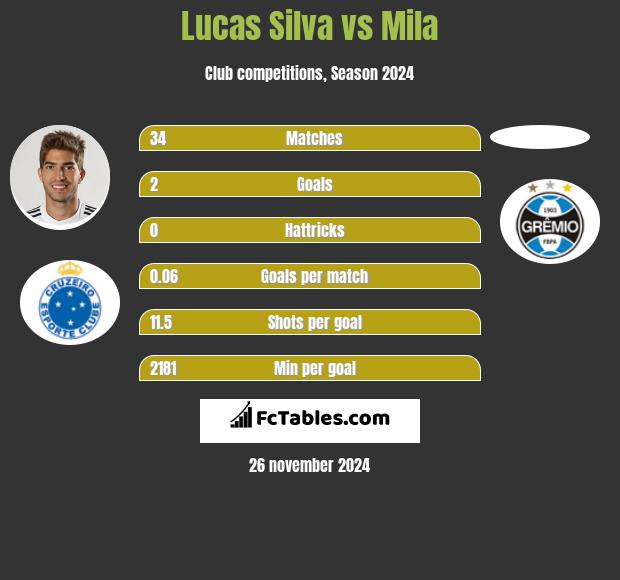 Lucas Silva vs Mila h2h player stats