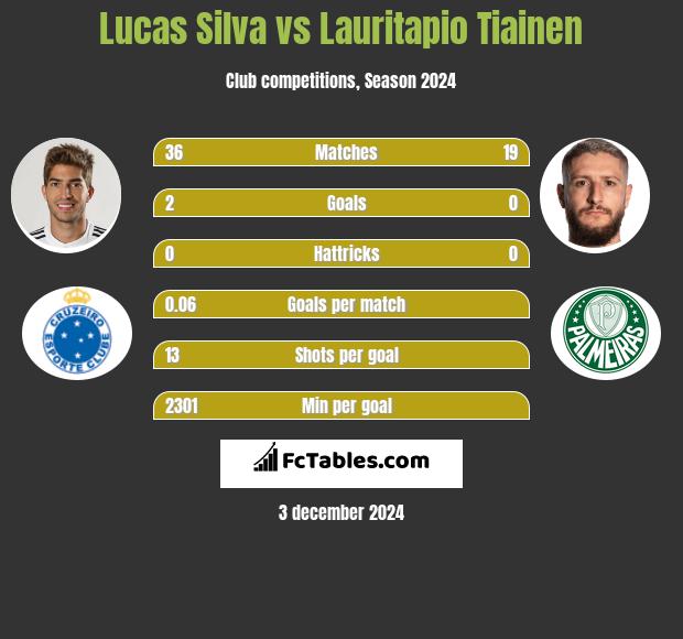 Lucas Silva vs Lauritapio Tiainen h2h player stats