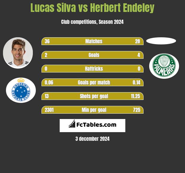 Lucas Silva vs Herbert Endeley h2h player stats