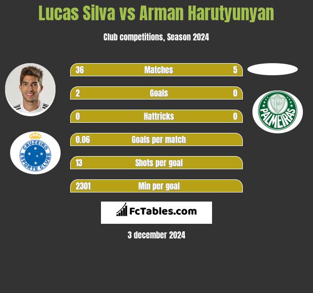 Lucas Silva vs Arman Harutyunyan h2h player stats