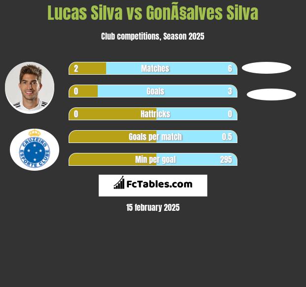 Lucas Silva vs GonÃ§alves Silva h2h player stats