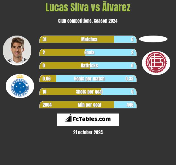 Lucas Silva vs Ãlvarez h2h player stats