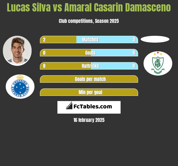 Lucas Silva vs Amaral Casarin Damasceno h2h player stats