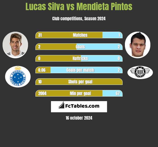 Lucas Silva vs Mendieta Pintos h2h player stats