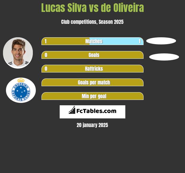 Lucas Silva vs de Oliveira h2h player stats